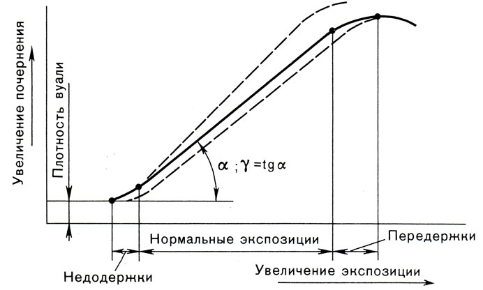 Ил. 2.1. Зависимость почернения фотослоя от экспозиции (характеристическая кривая)