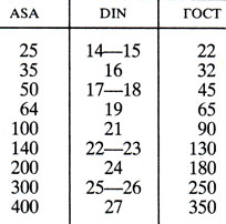 Таблица 2.1. Приблизительное сравнение единиц светочувствительности по старому ГОСТ
