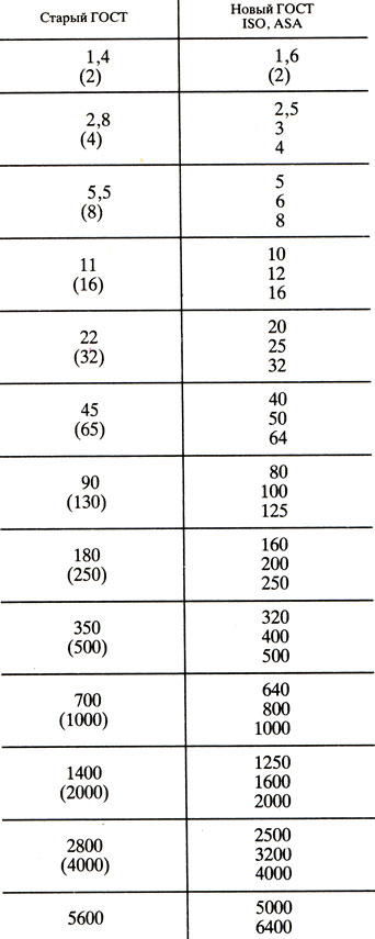 Таблица 2.2. Уточненные сравнения единиц светочувствительности по новому ГОСТ