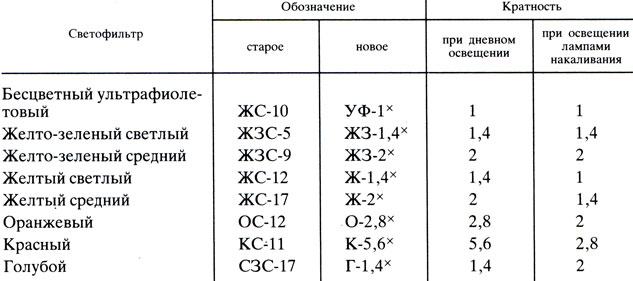 Таблица 3.1 Наименование и кратность светофильтров