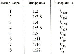 Таблица 3.2. Экспозиционные параметры при проверке шкал