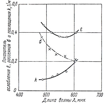 Рис. 2. Показатели k, σ, ε для естественного водоема