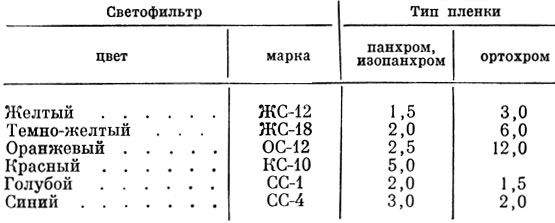 Таблица 4. Кратность светофильтров