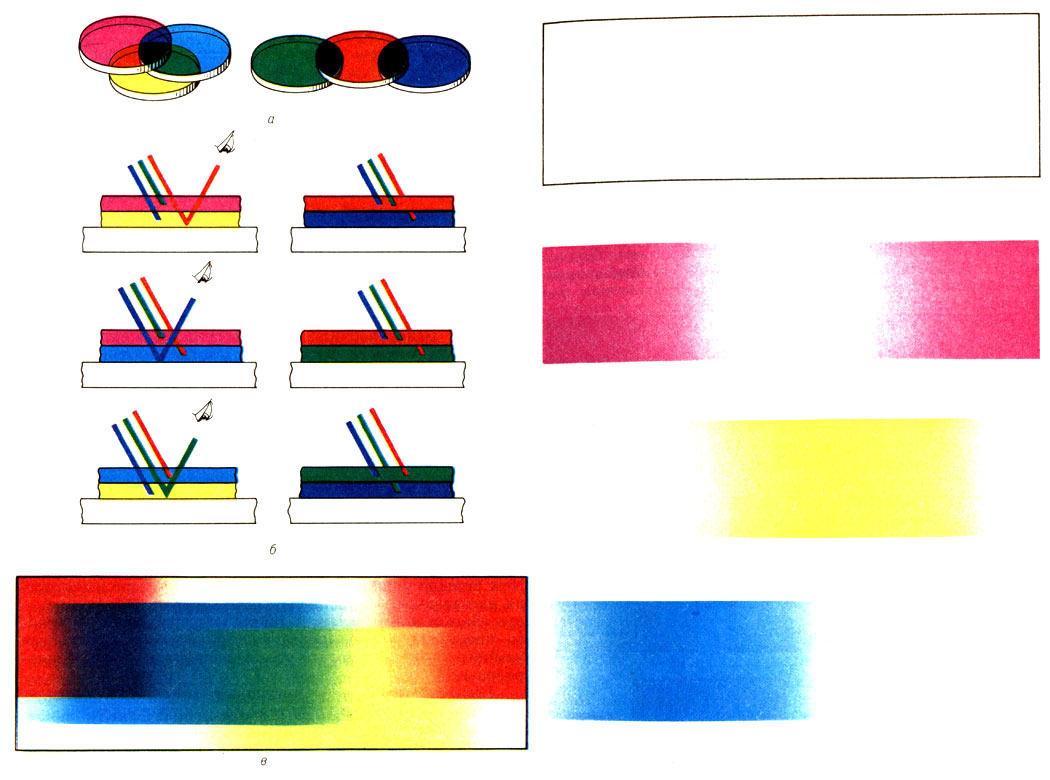 Ил. 5. Субтрактивный синтез цвета: а-образование цветов при сложении светофильтров: б-схемы образования цвета при наложении окрашенных слоев на фотобумагу (слева) и светофильтры (справа): в-шкала плавноизменяющихся цветовых тонов