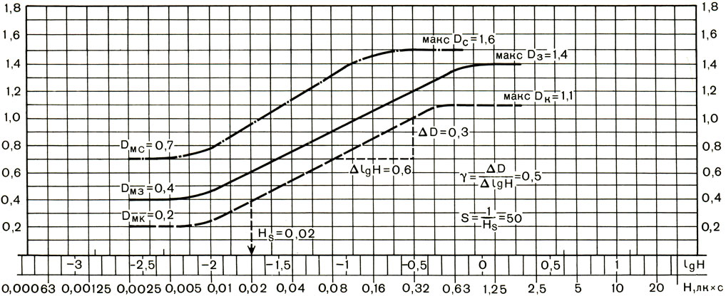 Три послойные характеристические кривые, построение на стандартном бланке